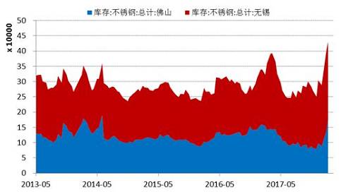 此次镍价下跌主要原因归结为两方面：一是宏观层面，美国总统特朗普签署总统备忘录，将对从中国进口的商品大规模征收关税，令贸易战忧虑升温，市场避险情绪升温；二是产业方面，到港镍矿量增加预期，国内不锈钢市场持续疲弱叠加国内外显性库存下降趋缓。就贸易战本身对镍价的直接影响，我们说影响是微乎其微的，我们可以想到的就是贸易战通过影响不锈钢传导至镍，但是我们观察历史数据发现，我国出口至美国的不锈钢量占总出口量比重较小，并且近些年来一直呈现下滑趋势，从2013年的7.75万吨下降至2017年的2.79万吨。所以，后期随着贸易战影响逐渐退去，基本金属有望反弹，但是镍自身产业需求状况会成为压制镍价反弹的主要因素。所以对于此次镍价下跌，建议投资者切勿盲目抄底。